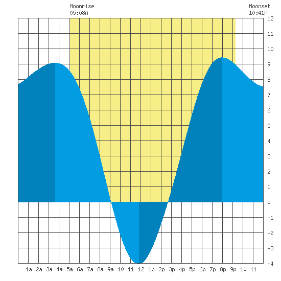 Legoe Bay tide chart for Monday, June 15, 2026