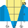 Legoe Bay tide chart for Monday, June 15, 2026