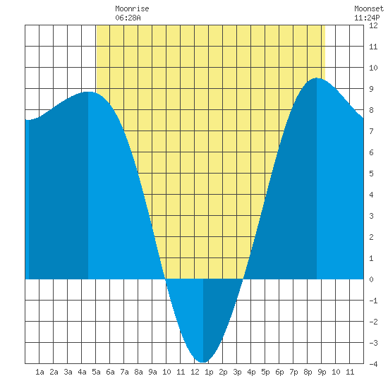 Legoe Bay tide chart for Tuesday, June 16, 2026
