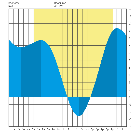 Legoe Bay tide chart for Thursday, June 18, 2026