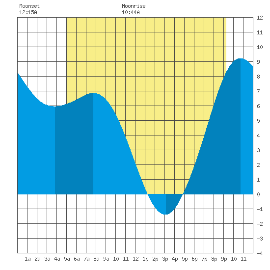 Legoe Bay tide chart for Friday, June 19, 2026