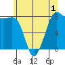 Legoe Bay tide chart for Monday, June 1, 2026