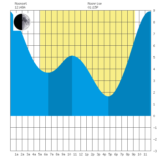 Legoe Bay tide chart for Sunday, June 21, 2026