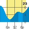 Legoe Bay tide chart for Tuesday, June 23, 2026