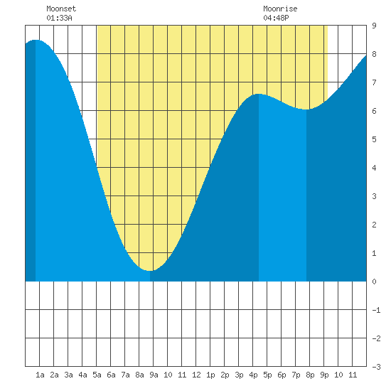 Legoe Bay tide chart for Wednesday, June 24, 2026
