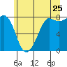 Legoe Bay tide chart for Thursday, June 25, 2026