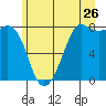 Legoe Bay tide chart for Friday, June 26, 2026