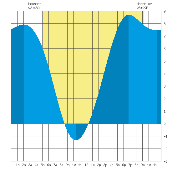 Legoe Bay tide chart for Saturday, June 27, 2026