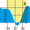 Legoe Bay tide chart for Wednesday, June 3, 2026