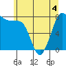 Legoe Bay tide chart for Thursday, June 4, 2026