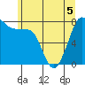 Legoe Bay tide chart for Friday, June 5, 2026