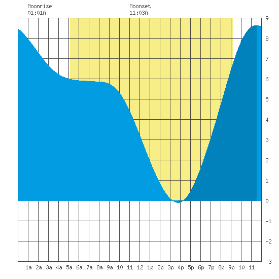 Legoe Bay tide chart for Saturday, June 6, 2026