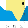 Legoe Bay tide chart for Saturday, June 6, 2026