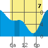 Legoe Bay tide chart for Sunday, June 7, 2026