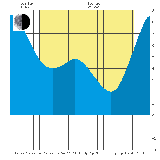 Legoe Bay tide chart for Monday, June 8, 2026
