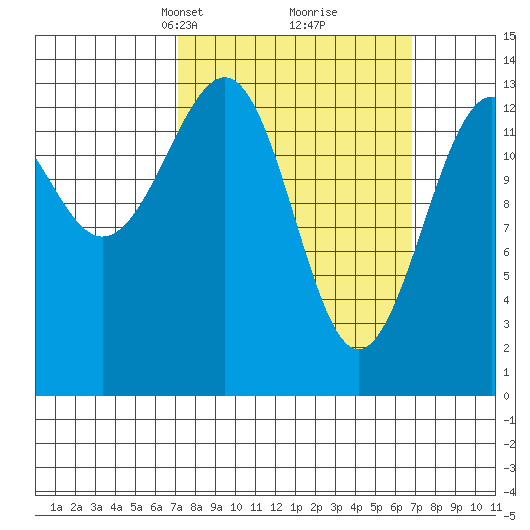 Village Rock tide chart for Sunday, March 13, 2022