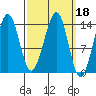 Village Rock tide chart for Friday, March 18, 2022