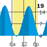 Village Rock tide chart for Saturday, March 19, 2022