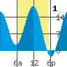 Village Rock tide chart for Tuesday, March 1, 2022