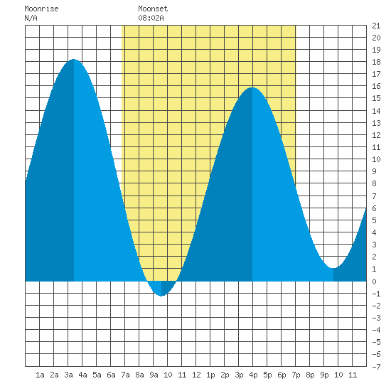 Village Rock tide chart for Monday, March 21, 2022