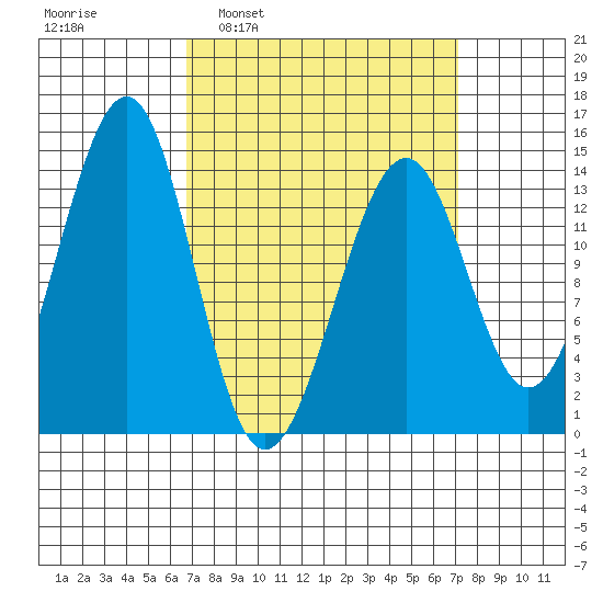 Village Rock tide chart for Tuesday, March 22, 2022