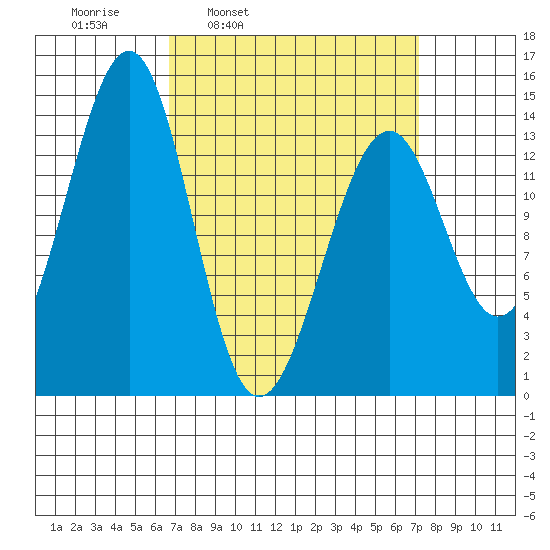 Village Rock tide chart for Wednesday, March 23, 2022