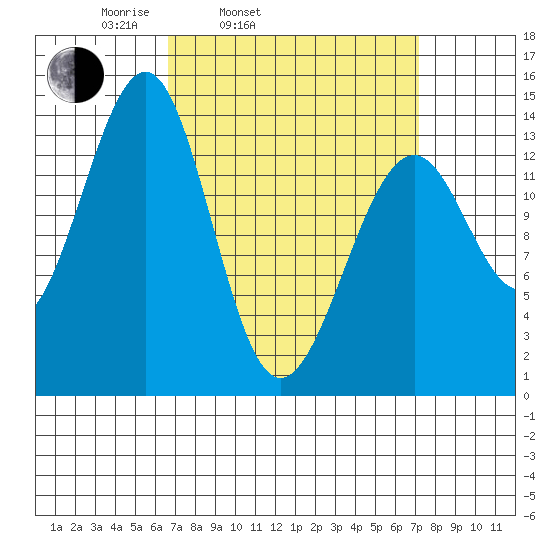 Village Rock tide chart for Thursday, March 24, 2022