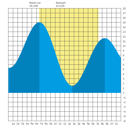 Village Rock tide chart for Friday, March 25, 2022
