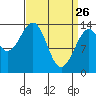 Village Rock tide chart for Saturday, March 26, 2022