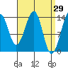 Village Rock tide chart for Tuesday, March 29, 2022