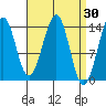 Village Rock tide chart for Wednesday, March 30, 2022