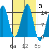 Village Rock tide chart for Thursday, March 3, 2022