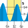 Village Rock tide chart for Saturday, March 5, 2022