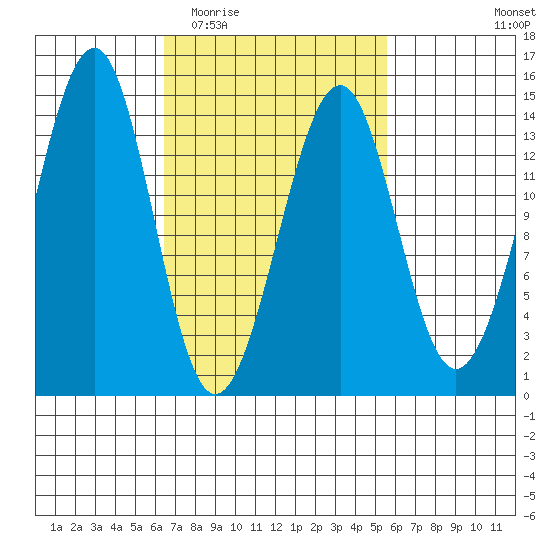 Village Rock tide chart for Sunday, March 6, 2022