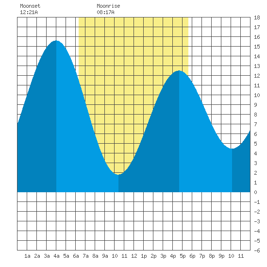 Village Rock tide chart for Tuesday, March 8, 2022