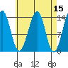 Village Rock tide chart for Friday, April 15, 2022