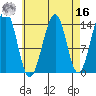 Village Rock tide chart for Saturday, April 16, 2022