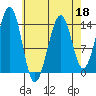 Village Rock tide chart for Monday, April 18, 2022