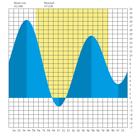 Village Rock tide chart for Wednesday, April 20, 2022