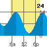 Village Rock tide chart for Sunday, April 24, 2022