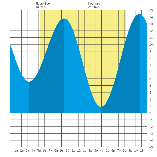 Village Rock tide chart for Monday, April 25, 2022