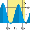 Village Rock tide chart for Saturday, April 2, 2022