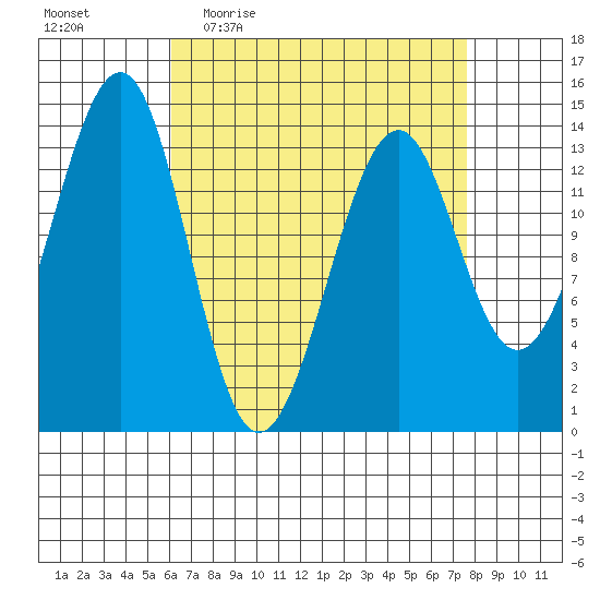 Village Rock tide chart for Tuesday, April 5, 2022