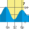 Village Rock tide chart for Thursday, April 7, 2022