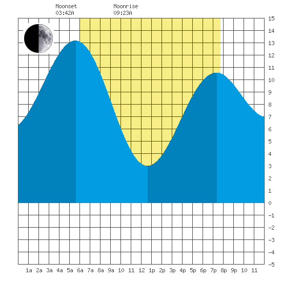 Village Rock tide chart for Friday, April 8, 2022