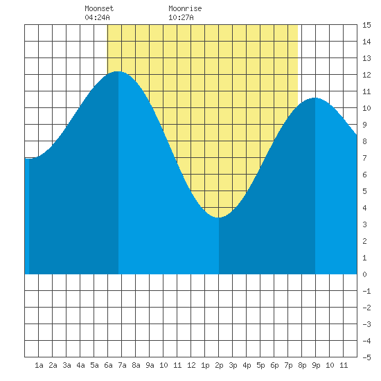 Village Rock tide chart for Saturday, April 9, 2022