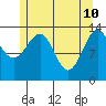 Village Rock tide chart for Tuesday, May 10, 2022