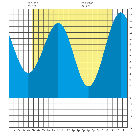 Village Rock tide chart for Wednesday, May 11, 2022