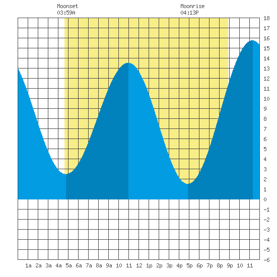 Village Rock tide chart for Thursday, May 12, 2022
