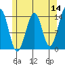 Village Rock tide chart for Saturday, May 14, 2022